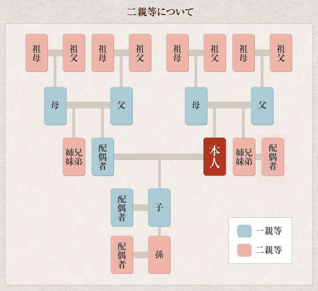 二親等について